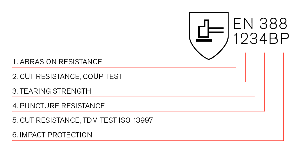 防機(jī)械風(fēng)險(xiǎn)防護(hù)手套EN 388:2016