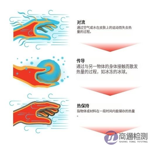 對流冷測試 對流冷測試